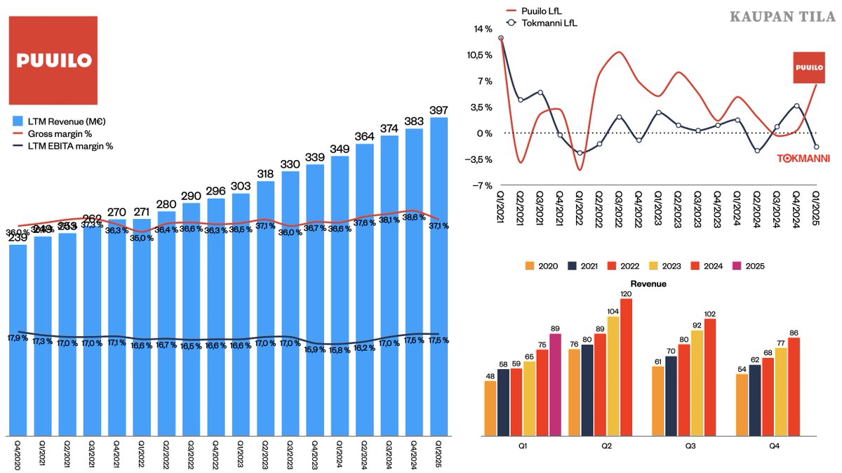 Kaupan alan "pyhä kolminaisuus" on kyky kasvattaa myyntiä, markkinaosuutta sekä tulosta. 

Puuilo teki nuo kaikki: vahvaa ja muuta markkinaa nopeampaa kasvua sekä parantunutta kannattavuutta.

Käy lukemassa mistä elementeistä Puuilon kasvu syntyi. kaupantila.fi/p/puuilolta-ta…