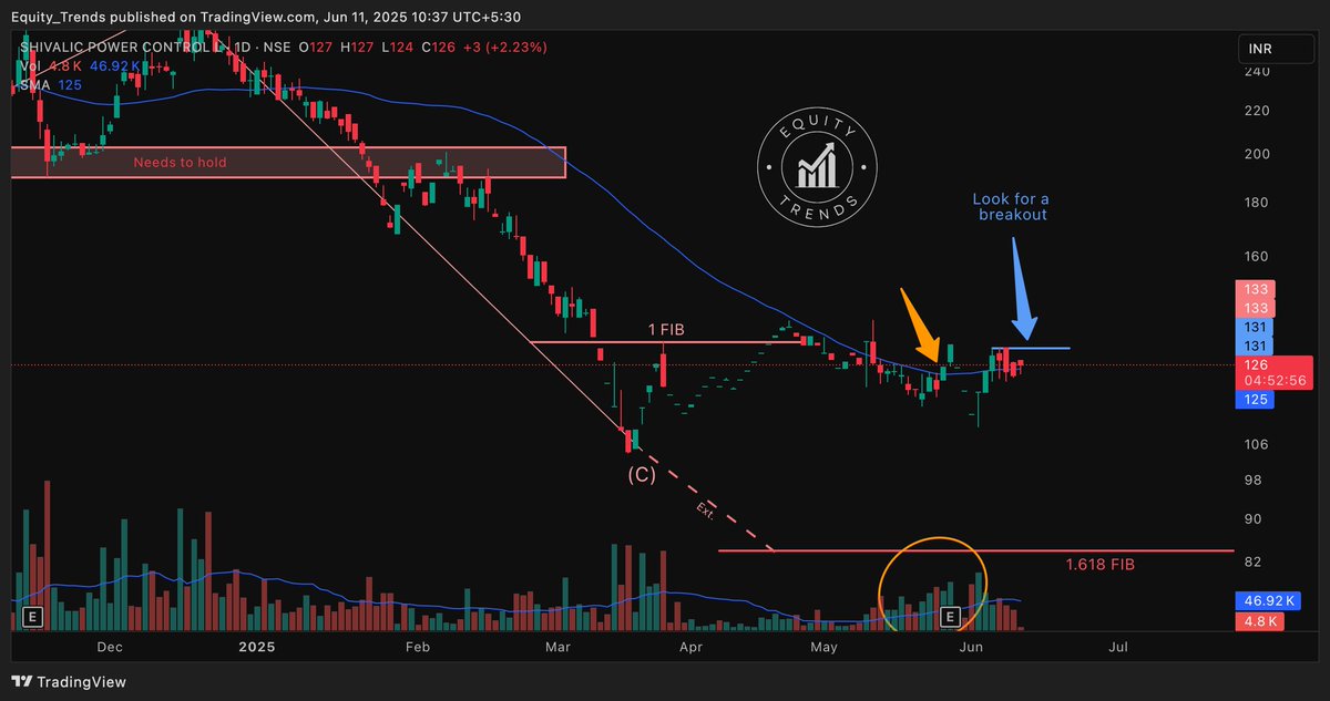 EquityTrends's tweet image. #shivalicpower Testing the 50 SMA from the top. So far so good.

Needs to stay above and then give a breakout with above average volume. 

#shivalic #SPCL