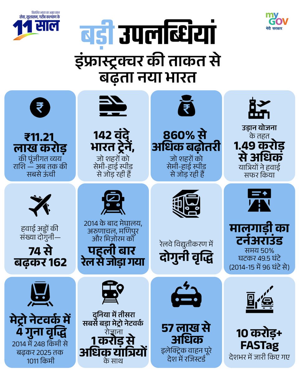 पीएम मोदी की अगुवाई में इंफ्रास्ट्रक्चर परियोजनाओं से न केवल कनेक्टिविटी को बढ़ावा मिल रहा है, बल्कि भारत वैश्विक स्तर पर अपनी इंजीनियरिंग क्षमताओं को भी प्रदर्शित कर रहा है। #11YearsOfInfraRevolution