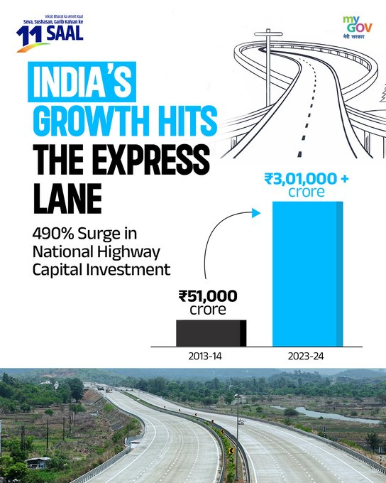 DDIndialive's tweet photo. India’s growth hits the express lane
National Highway capital investment surged by 490% — from ₹51,000 crore in 2013–14 to over ₹3,01,000 crore in 2023–24. Fueling faster roads, a stronger economy.
#InfraRevolution #ViksitBharat #PMModi #HighwayToGrowth #11YearsOfInfraRevolution
@PMOIndia @MORTHIndia @nitin_gadkari
@AshwiniVaishnaw @Murugan_MoS @PIB_India