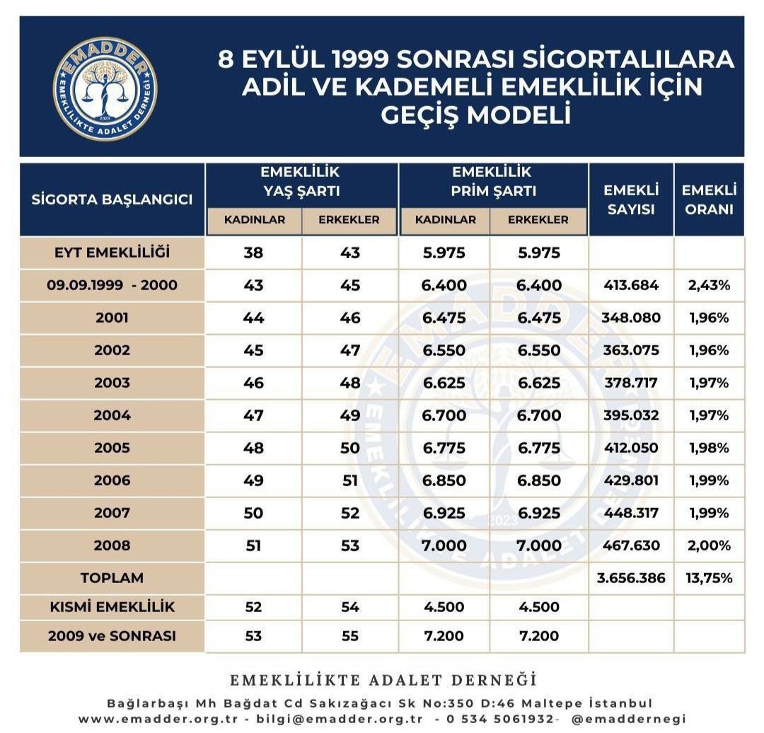 yasin_sahin02's tweet photo. 1 güne karşılık 17 yıl fazla çalışmak adil değildir?
@EmadDernegi
#AnayasaKademeDiyor https://t.co/9c7L3wRChi