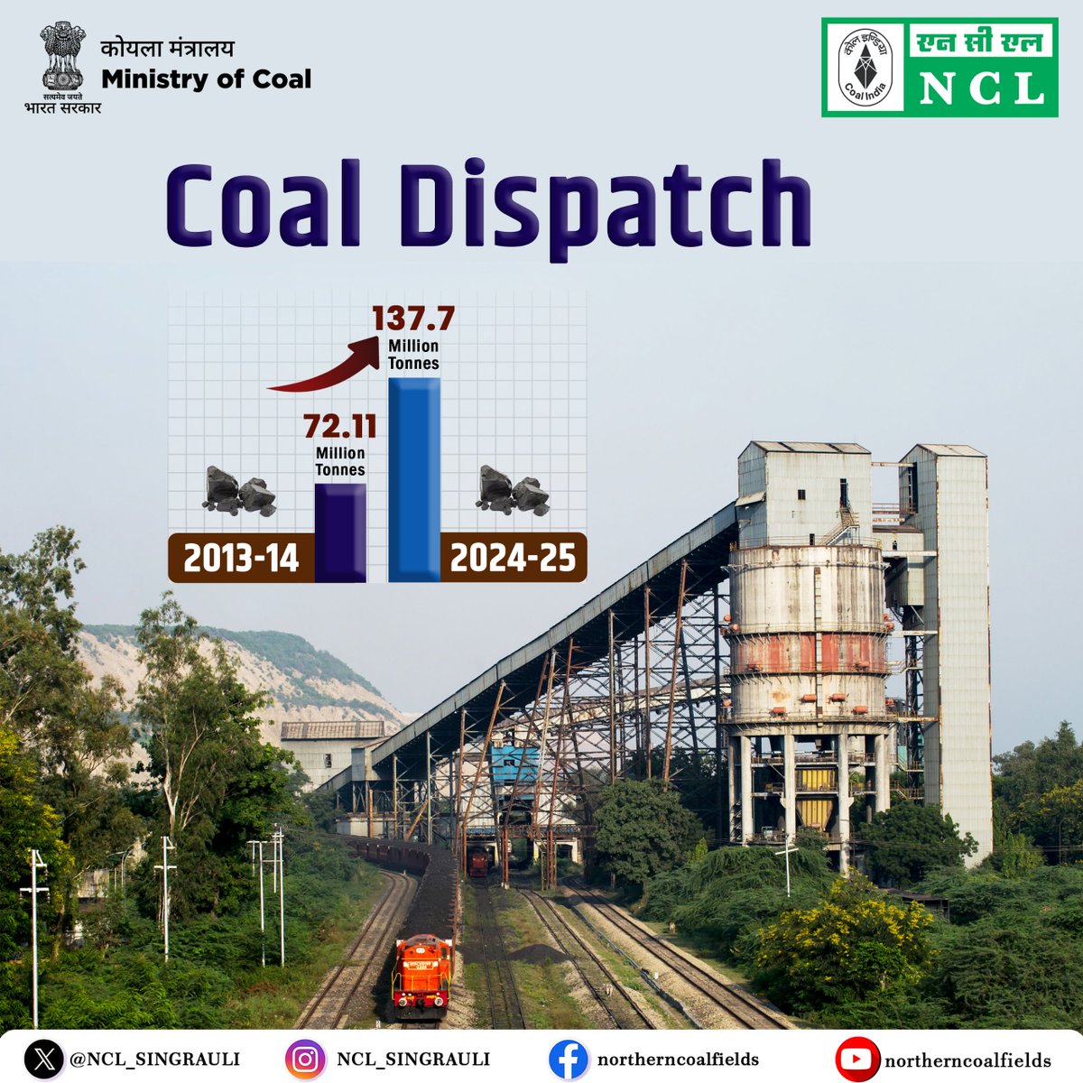 NCL_SINGRAULI's tweet photo. #11yearsofprogress in #CoalDispatch...
#MyNCL #CoalIndia https://t.co/WkT3TMIvD1