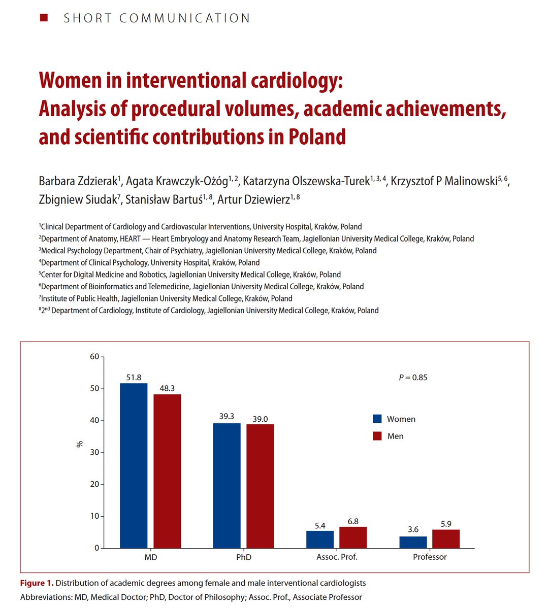 Polish Heart Journal (@heart_polish) on Twitter photo Editors' Insights: Women in interventional cardiology: Analysis of procedural volumes, academic achievements, and scientific contributions in Poland
journals.viamedica.pl/polish_heart_j…
<a href="/ZSiudak/">Zbigniew Siudak MD PhD</a> <a href="/adziewierz_MD/">Artur Dziewierz</a> <a href="/cardiotwitt/">cardiotwitt</a> Editors' Insights: Women in interventional cardiology: Analysis of procedural volumes, academic achievements, and scientific contributions in Poland
journals.viamedica.pl/polish_heart_j…
<a href="/ZSiudak/">Zbigniew Siudak MD PhD</a> <a href="/adziewierz_MD/">Artur Dziewierz</a> <a href="/cardiotwitt/">cardiotwitt</a>