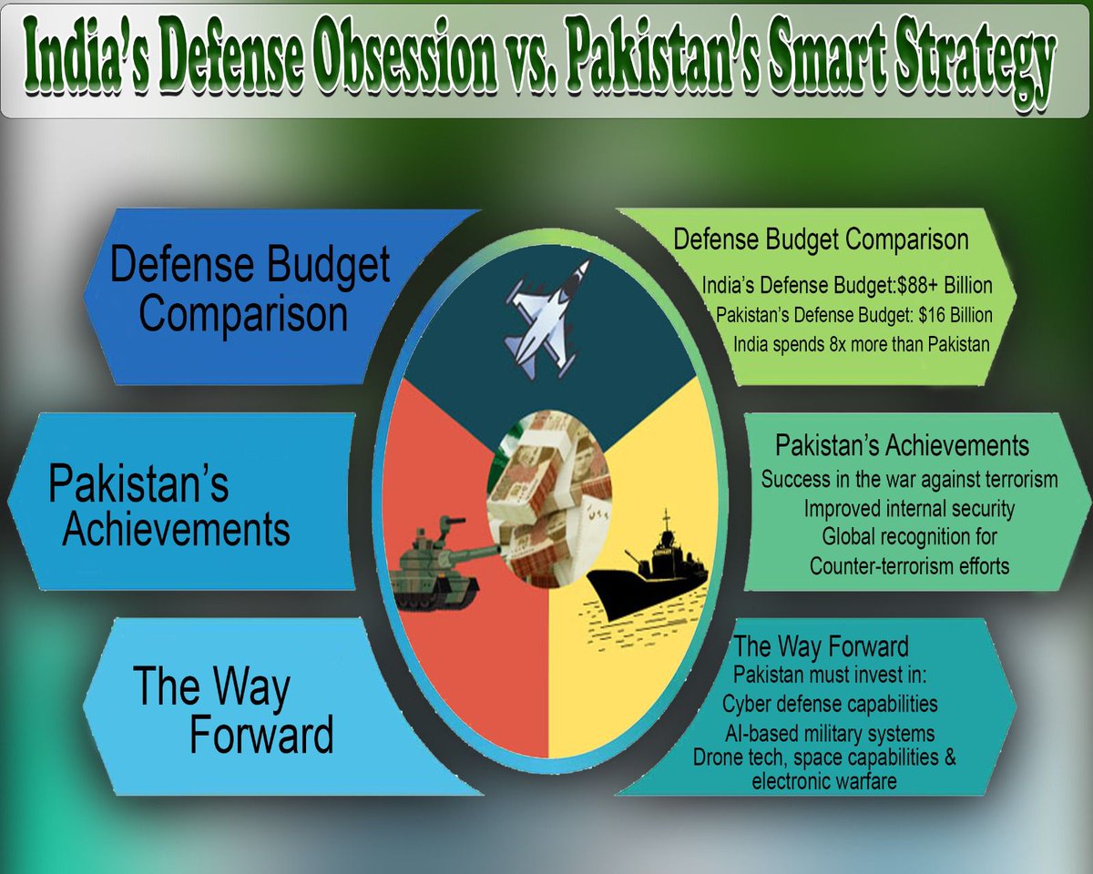 GTactix's tweet photo. India's defense budget has crossed $88B, fueling instability in South Asia. Meanwhile, Pakistan, despite limited resources, has fought and won against terrorism.  Now, the strategic approach is in investing in AI, cyber defense &amp; modern tech.

#pak #PakDefense #Budget2025 https://t.co/JGGOosJBGm