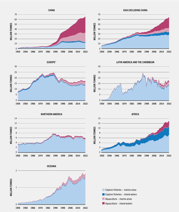Macron on French TV is currently gaslighting people around the fact that China is purportedly a uniquely bad actor in fishing because "one out of every six fish consumed in the world was caught by a Chinese boat."

Maybe he should be told that one out of every six person in the