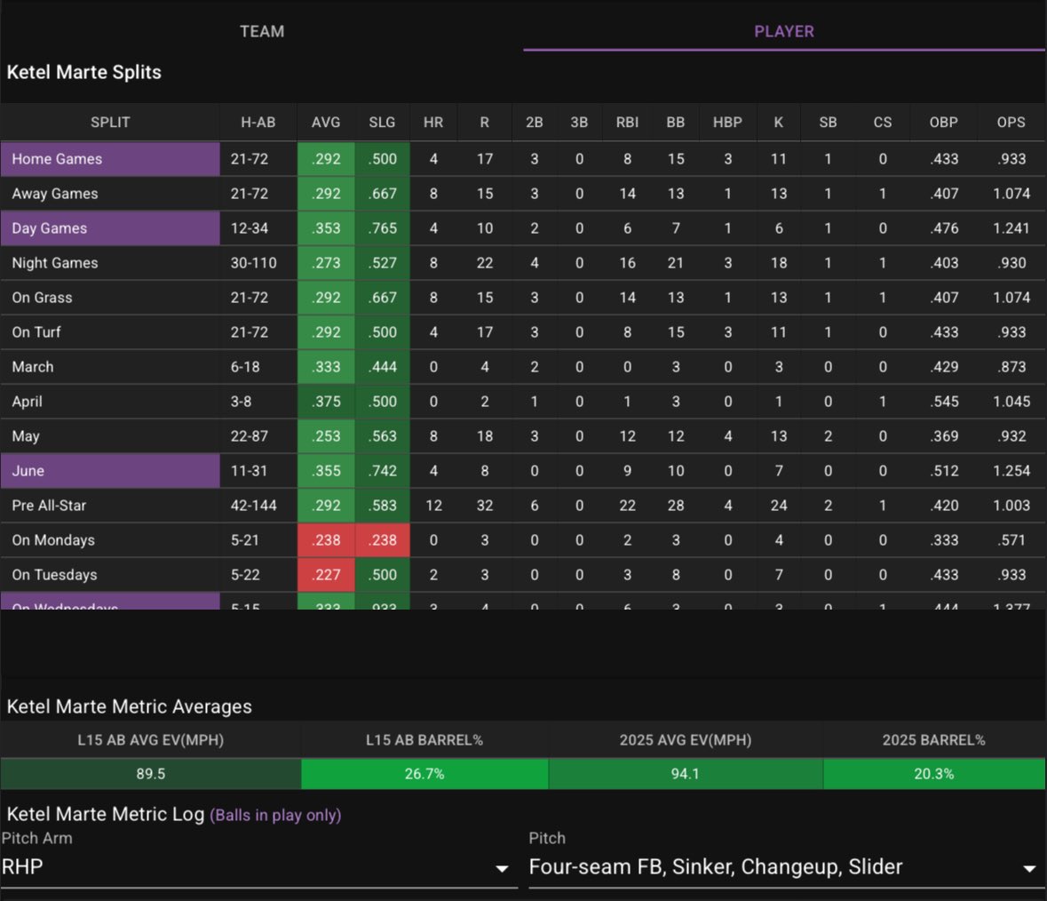 🔥 Meet Ketel Marte, a Rightie Killer

✅ 6 Home Runs vs RHP On a 4S Fastball, Bryan Woo Gave up 5 Home Runs On the Same Pitch Type (Throws It 53.3% Of The Time)
✅ .373 ISO vs RHP
✅ 26.7% Barrel L15 AB vs Pitch Mix
✅ .742 ISO in June, 4 Home Runs

📊 Try