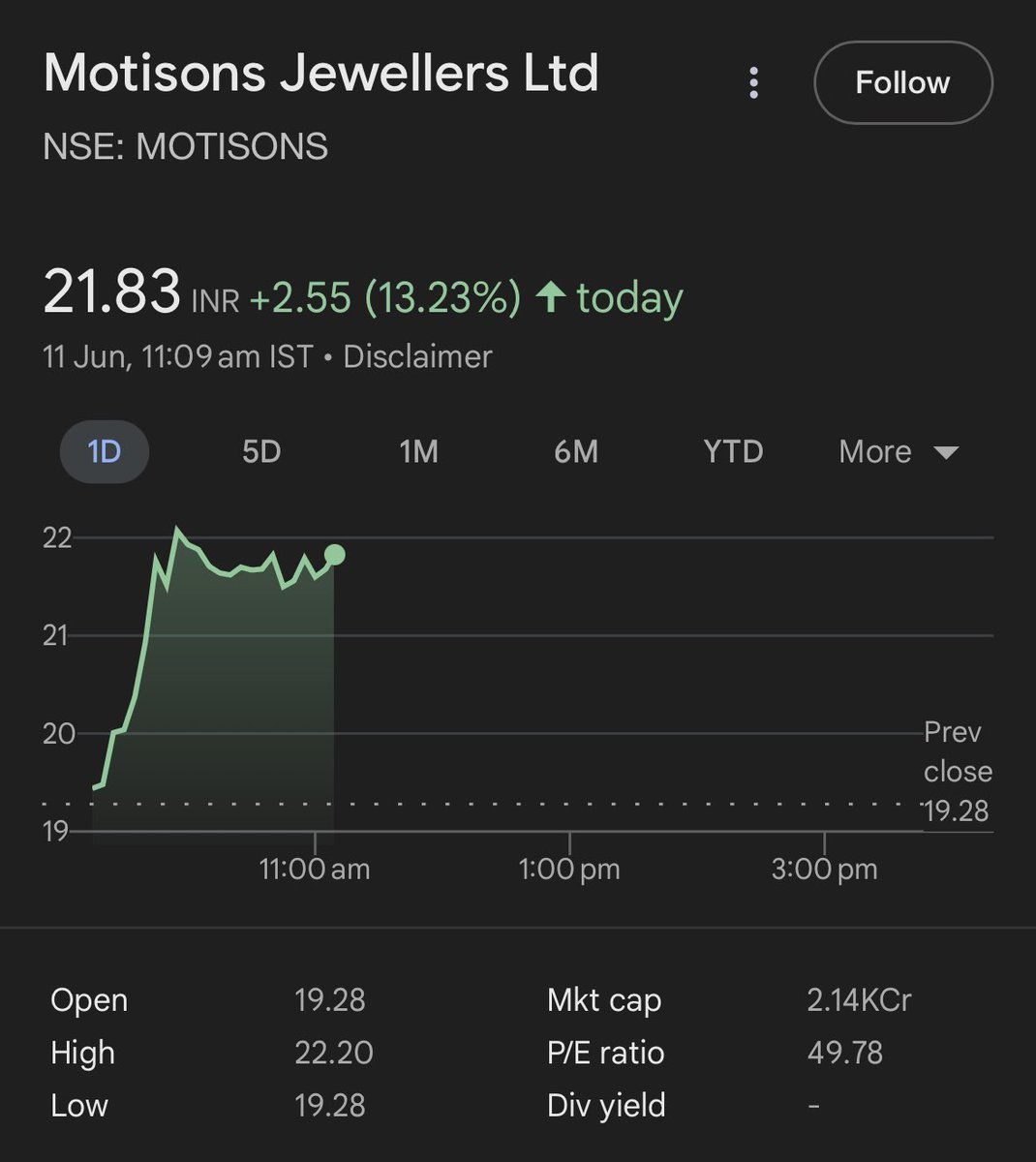 DFinMirror's tweet image. #Motisons - Motisons Jewellers Ltd 

• Today up 14%
• In last five days up by 28%