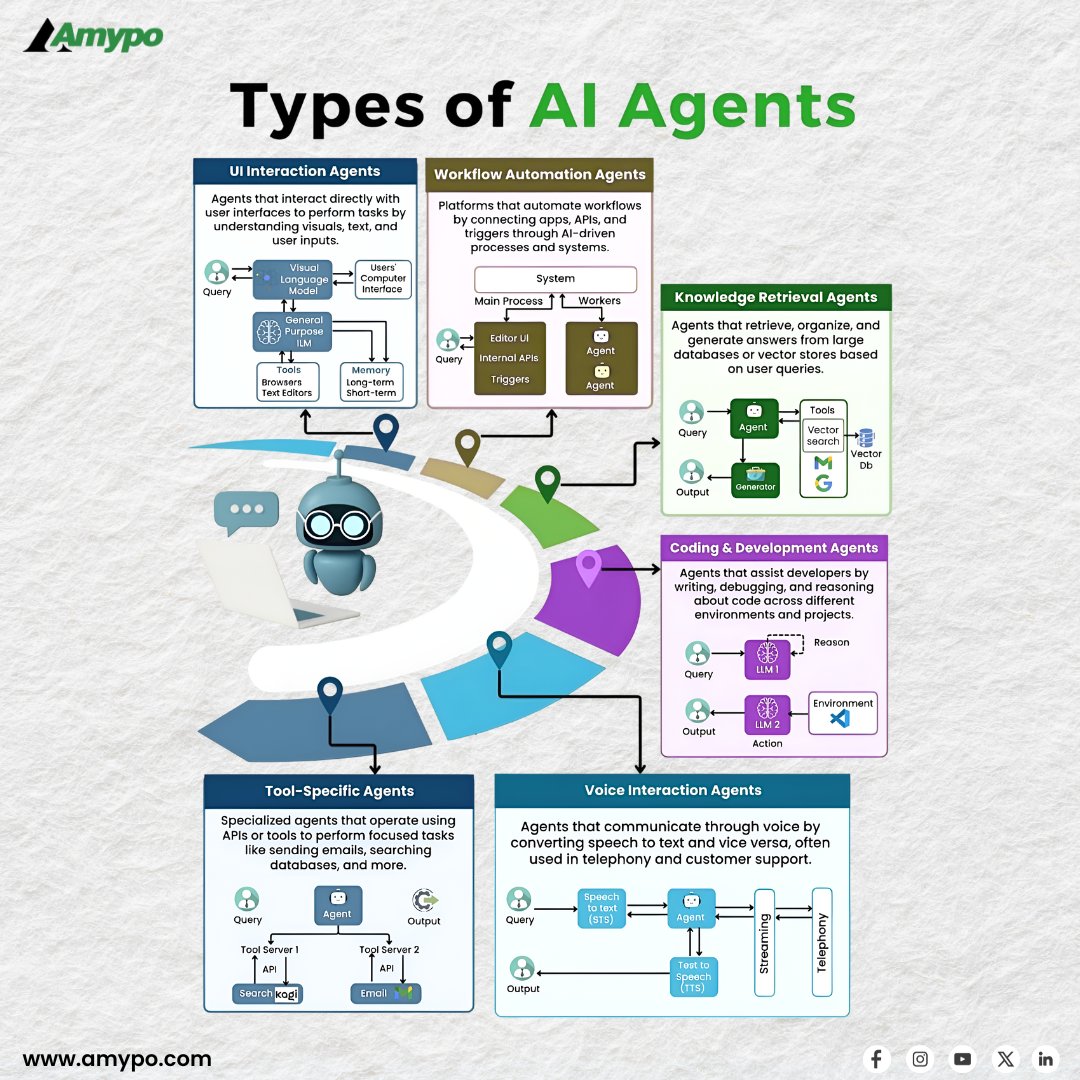 📷 𝐓𝐲𝐩𝐞𝐬 𝐨𝐟 𝐀𝐈 𝐀𝐠𝐞𝐧𝐭𝐬 – 𝐒𝐢𝐦𝐩𝐥𝐢𝐟𝐢𝐞𝐝 𝐢𝐧 𝐎𝐧𝐞 𝐅𝐫𝐚𝐦𝐞!
Know what drives smart systems? Swipe to explore!
#AIAgents #artificialintelligence #learning #amypotechnologies #learnwithamypo #AI