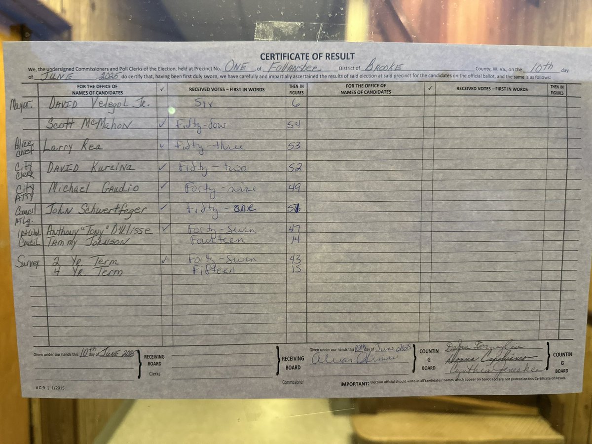 FOLLANSBEE ELECTION—

Here are the votes from Precinct Number One.

Stick with us! 

<a href="/WTOV9/">WTOV NEWS9</a>