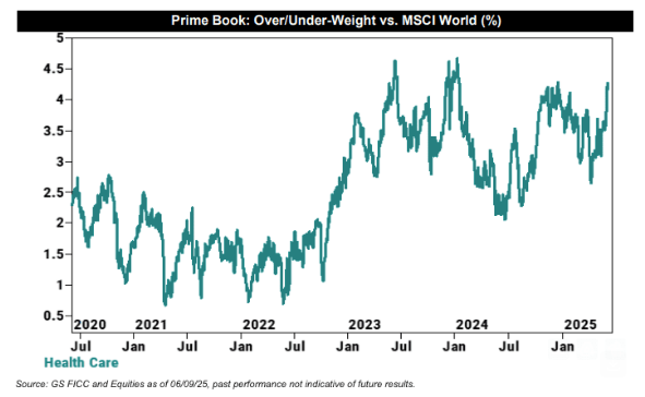 Hedge Funds bought Global Health Care Stocks last week at the fastest pace since August 2023 🚨🚨