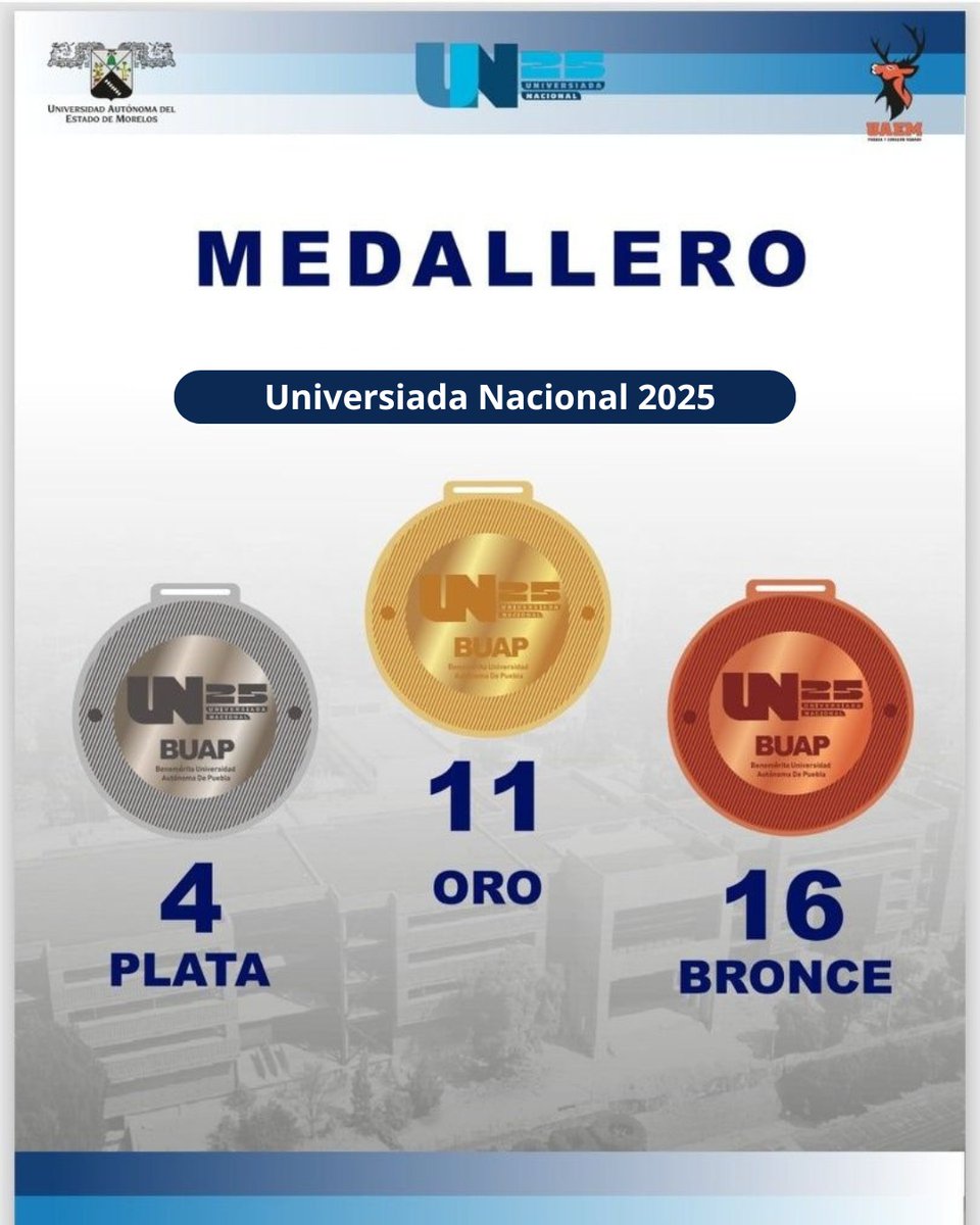 La Universidad Autónoma del Estado de Morelos destacó en la Universiada Nacional 2025, consolidando el esfuerzo y la dedicación de su comunidad deportiva.
Reconocemos el compromiso, la disciplina y el trabajo en equipo de nuestras y nuestros estudiantes atletas.
#UAEM #Venados
