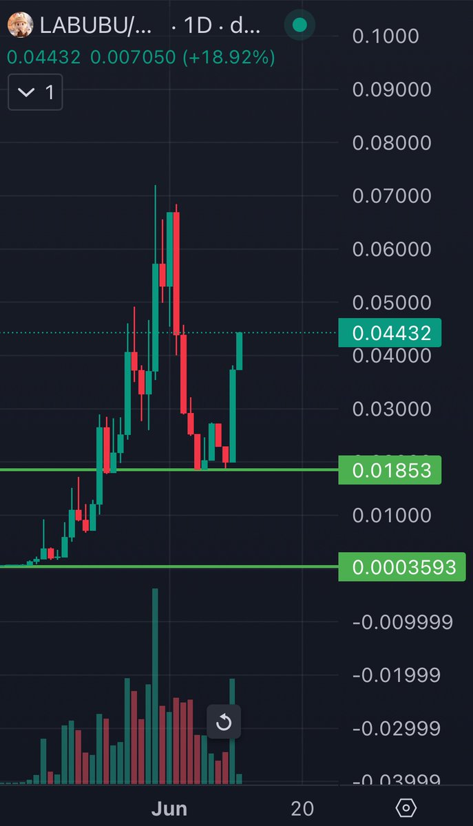 cantfudme's tweet photo. And just like that, 

we ran it back

20m -> 44m

Also a $labubu sold for $150k in china 🚀 https://t.co/jiIrWC5BuY