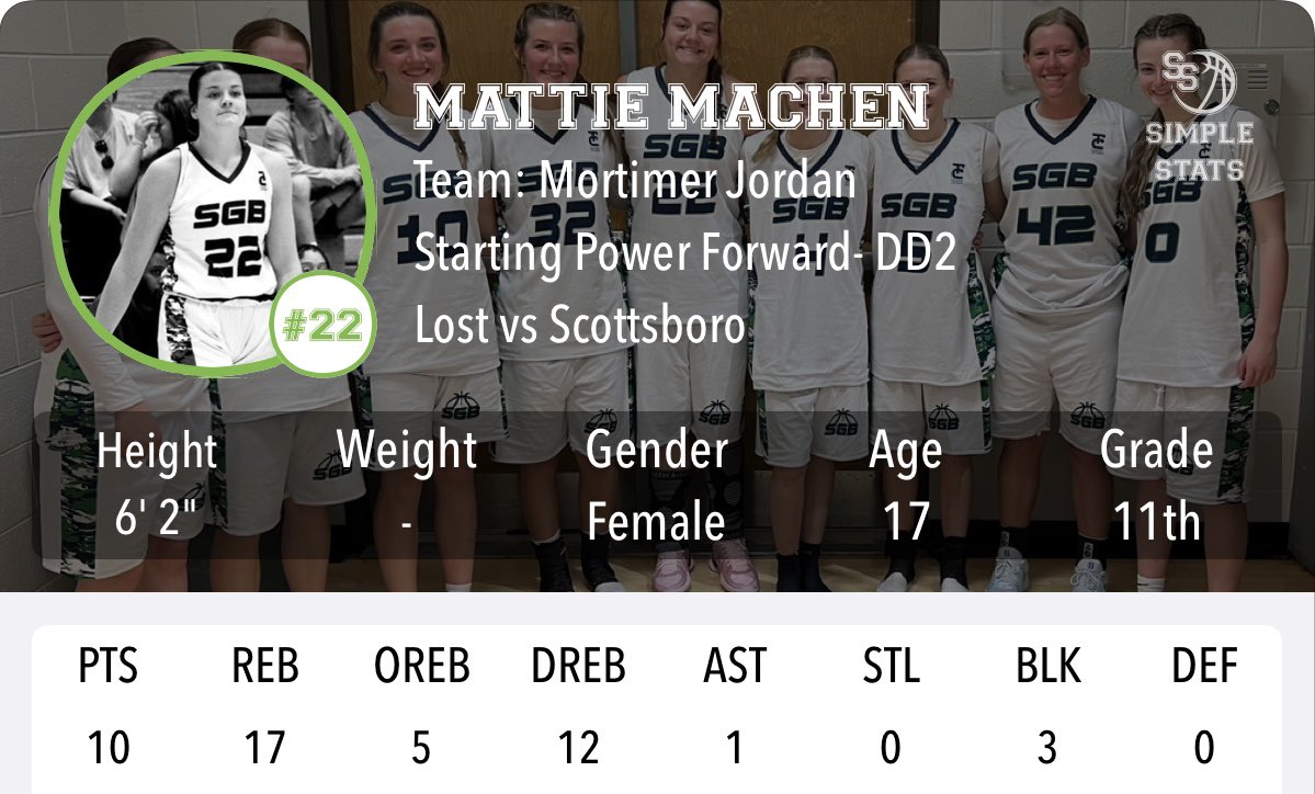 Mattie Machen (@mattiemachen) on Twitter photo Went 1 and 1 today at <a href="/wallacestatewbb/">Wallace State Women’s Basketball</a>. Lost against the Scottsboro 5A state champs
Thanks Coach Simmons for the great camp
2 Games 2 DBL/DBLs
Game 1 - 20pts/17reb/6blk/2stl/1ast
Game 2 - 10pts/17reb/3blk/1stl/1ast
See yall at the Cullman Basketball Complex Thursday Went 1 and 1 today at <a href="/wallacestatewbb/">Wallace State Women’s Basketball</a>. Lost against the Scottsboro 5A state champs
Thanks Coach Simmons for the great camp
2 Games 2 DBL/DBLs
Game 1 - 20pts/17reb/6blk/2stl/1ast
Game 2 - 10pts/17reb/3blk/1stl/1ast
See yall at the Cullman Basketball Complex Thursday
