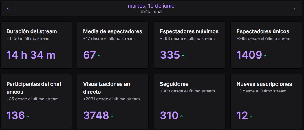 Después de semejante tanqueada de directo solo os puedo decir que muchas gracias a todos! Seguimos sumando para seguir subiendo🤝