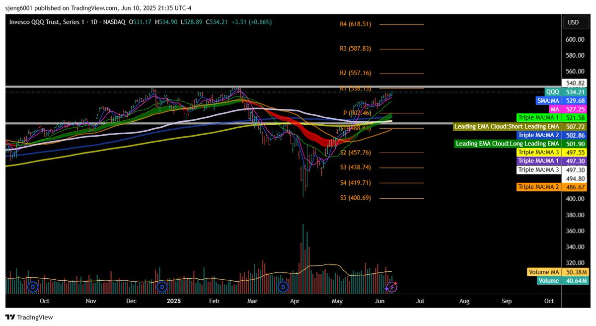 MRJRyder's tweet photo. $QQQ near ATHs... $541 and onward? Next pivots on weekly is $568 and $625 https://t.co/sDnPxEfEPu