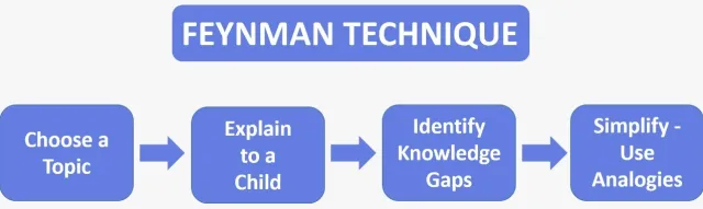 DiojiApp's tweet image. Use the Feynman Technique: 

Try to explain a concept in simple terms, as if you      were teaching a child. The AI on dioji.app can help high schoolers simplify complex topics. 

#FeynmanTechnique #learning #highschool