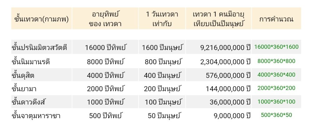 อายุเทวดากามาพจร 6 ชั้น

ชั้นสูงสุดคือ ปรนิมฯ ก็แค่ 9 พันกว่าล้านปี
มนุษย์เราในยุคที่เจริญอายุขึ้นสูงสุดได้มากถึง 1 อสงไขยปี (10 ยกกำลัง 140 ปี)
เท่ากับเทวดาปรนิมฯ ตายเกิดกันไปแล้วประมาณ 10^130 รอบ

(แต่ถ้าเป็นอายุพรหม มนุษย์เราแพ้ เพราะพรหมนับอายุเป็น กัป=มหากัป)