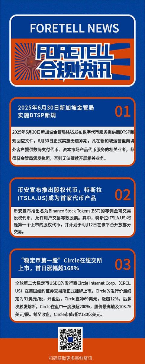 ForetellNPO's tweet photo. 【加密合规快讯】新加坡将实施DTSP新规、币安将上线特斯拉股权代币、Circle纽交所上市涨超168% https://t.co/dZ1CzfYNnS