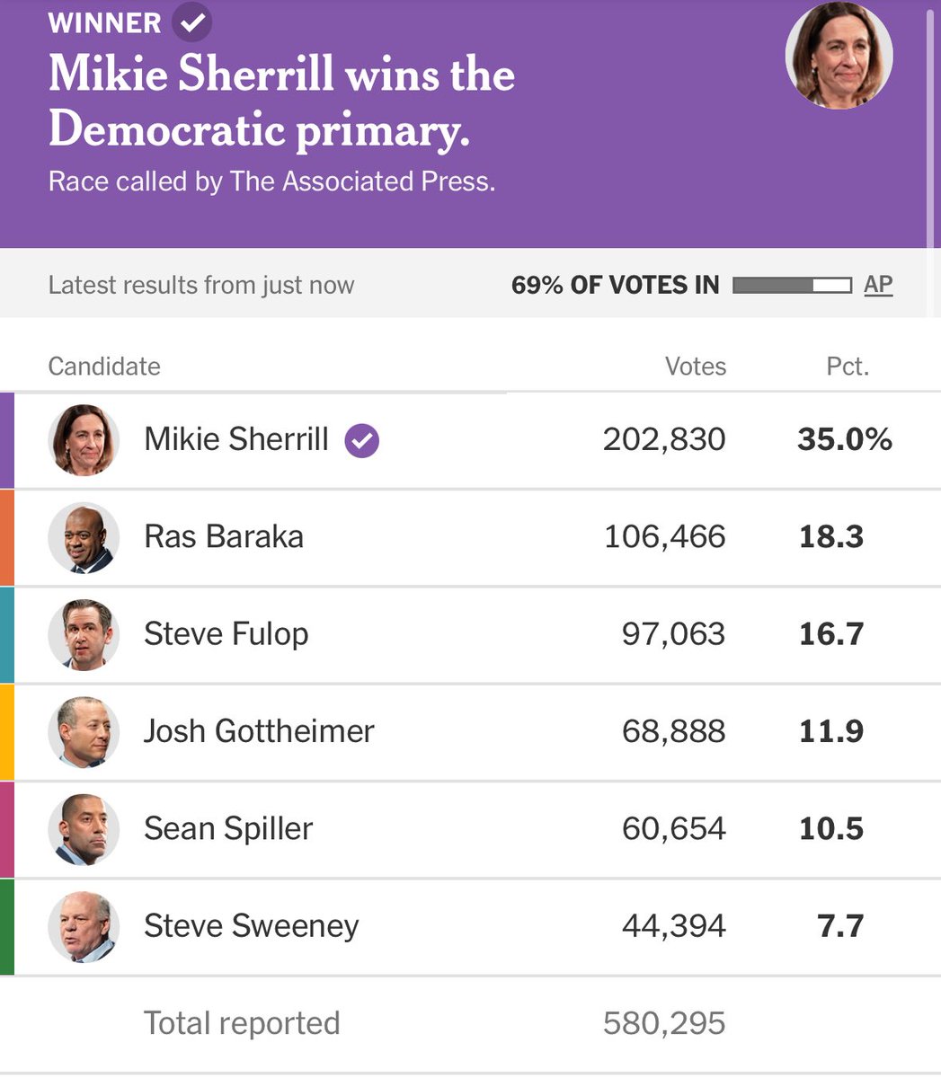 There’s a reason Patrick Murray is the big name in New Jersey polling — he pretty much nailed the primary a month out. 

Sherrill 35 (31 in poll)
Baraka 18 (21)
Fulop 17 (19)
Gottheimer 12 (10)
Spiller 11 (9)
Sweeney 9 (9)