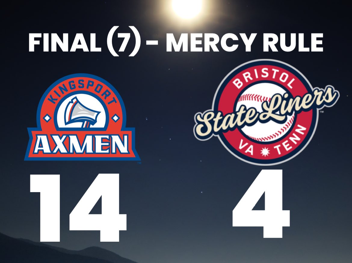 Mark Davis (@kptbaseballfan) on Twitter photo MERCY ME!
Our <a href="/KingsportAxmen/">Kingsport Axmen</a> split the series with a dominating 14-4 win over the Bristol State Liners!
It’s the first 10 run mercy rule victory in <a href="/AppyLeague/">Appalachian League</a> history!!
#AxesUp 🪓⚾️ MERCY ME!
Our <a href="/KingsportAxmen/">Kingsport Axmen</a> split the series with a dominating 14-4 win over the Bristol State Liners!
It’s the first 10 run mercy rule victory in <a href="/AppyLeague/">Appalachian League</a> history!!
#AxesUp 🪓⚾️