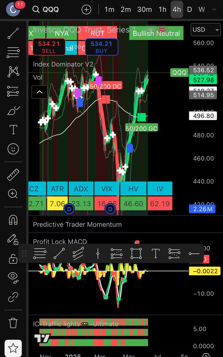 Nasdaq has fully recouped . It’s showing some
Crazy strength and indicates bullish trend. My opinion we will see a breakout then slow down by summer end when gdp hits as recession nears. 

*not financial advice