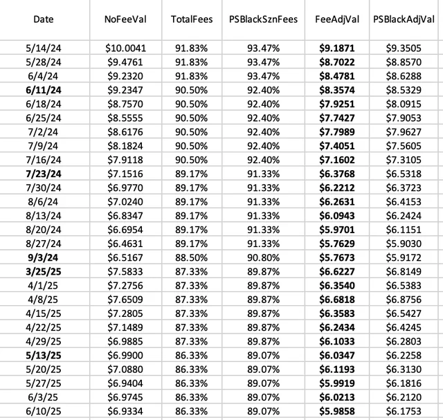 Fifth Quarter (@fifthquarter) on Twitter photo Daily <a href="/PredictStrike/">PredictionStrike</a> Tweet:
Every Tuesday, let's look at how the Prediction Strike MLB IF market is doing by looking at an "index fund" of the Top 30 players.
Use my referral code when you sign up: 7d618f Daily <a href="/PredictStrike/">PredictionStrike</a> Tweet:
Every Tuesday, let's look at how the Prediction Strike MLB IF market is doing by looking at an "index fund" of the Top 30 players.
Use my referral code when you sign up: 7d618f