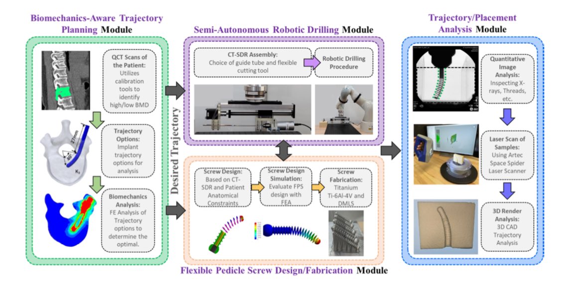 Farshid Alambeigi, PhD (@falambeigi) on Twitter photo In this paper, we show our progress on proposing a holistic framework for addressing the pedicle screw fixation failure in osteoporotic patients using a novel flexible pedicle screw and steerable drilling robotic system.
<a href="/IEEEembs/">IEEE Engineering Medicine and Biology Society</a> #TBME <a href="/texas_robotics/">Texas Robotics</a> <a href="/utmechengr/">UT Mech Engineering</a> In this paper, we show our progress on proposing a holistic framework for addressing the pedicle screw fixation failure in osteoporotic patients using a novel flexible pedicle screw and steerable drilling robotic system.
<a href="/IEEEembs/">IEEE Engineering Medicine and Biology Society</a> #TBME <a href="/texas_robotics/">Texas Robotics</a> <a href="/utmechengr/">UT Mech Engineering</a>