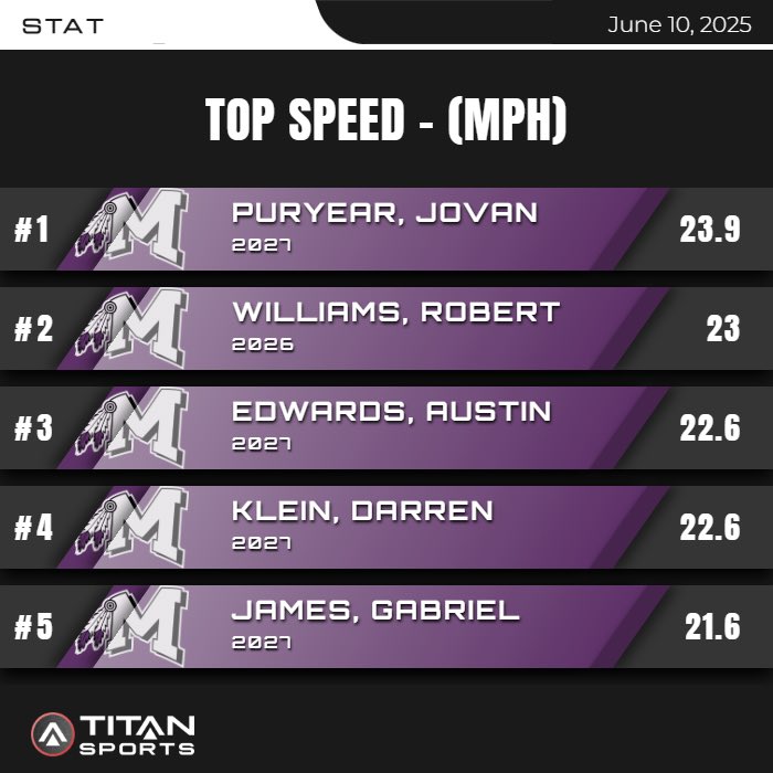 CoachFrankC_'s tweet photo. Top Ten MPHs today! https://t.co/E6ohOiwxm7