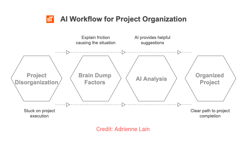 I'm now documenting how AI can enhance our workflows as solopreneurs. Here's a straightforward yet powerful method for project organization. Big thanks to <a href="/adrienne_lain/">Adrienne Lain</a> for inspiring this AI use case!

Check out the attached diagram for a step-by-step breakdown of the process.