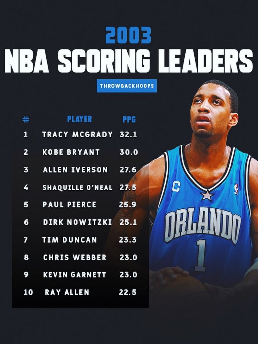 ThrowbackHoops's tweet photo. 2003 NBA Scoring Leaders ☔️ https://t.co/iN9JK4BflE