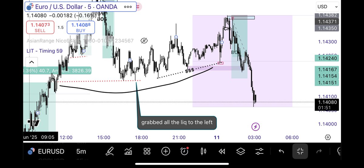 It’s 5am . Am taking trades in Asian Session although we can’t always find bias at this sesh but who say don’t take a trade that a successful 14rr 🔥 
$EURUSD
<a href="/WaqarAsim10/">Waqar Asim</a> thank for all free gems on YouTube