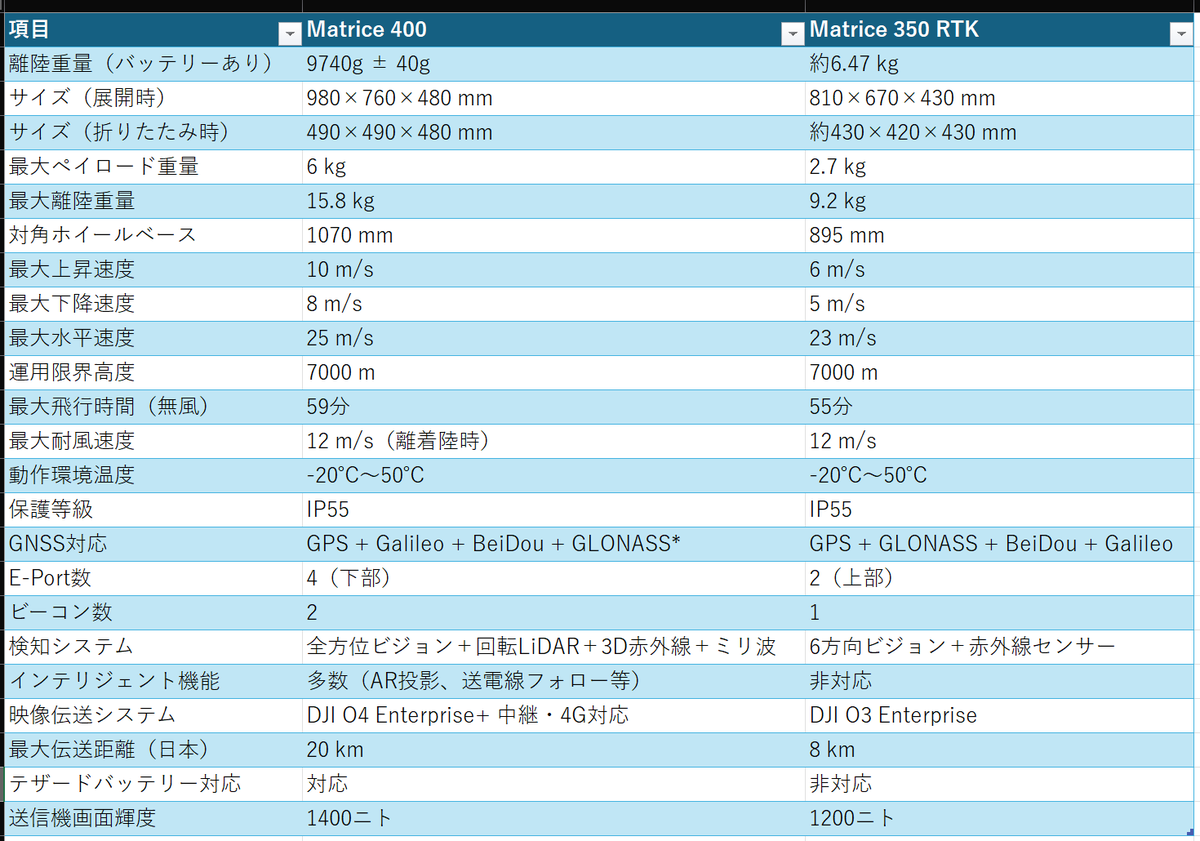 DJIはカタログスペックで飛行可能時間表示してますが、運用時は大体7掛けで見ておくと、実際に運用できる飛行時間に近くなります。

100％→0％の最大飛行時間がカタログスペックです。
飛行時間とペイロード伸ばすためにモータの対角で1m超えか。
やっぱり、まぁまぁでかいな。