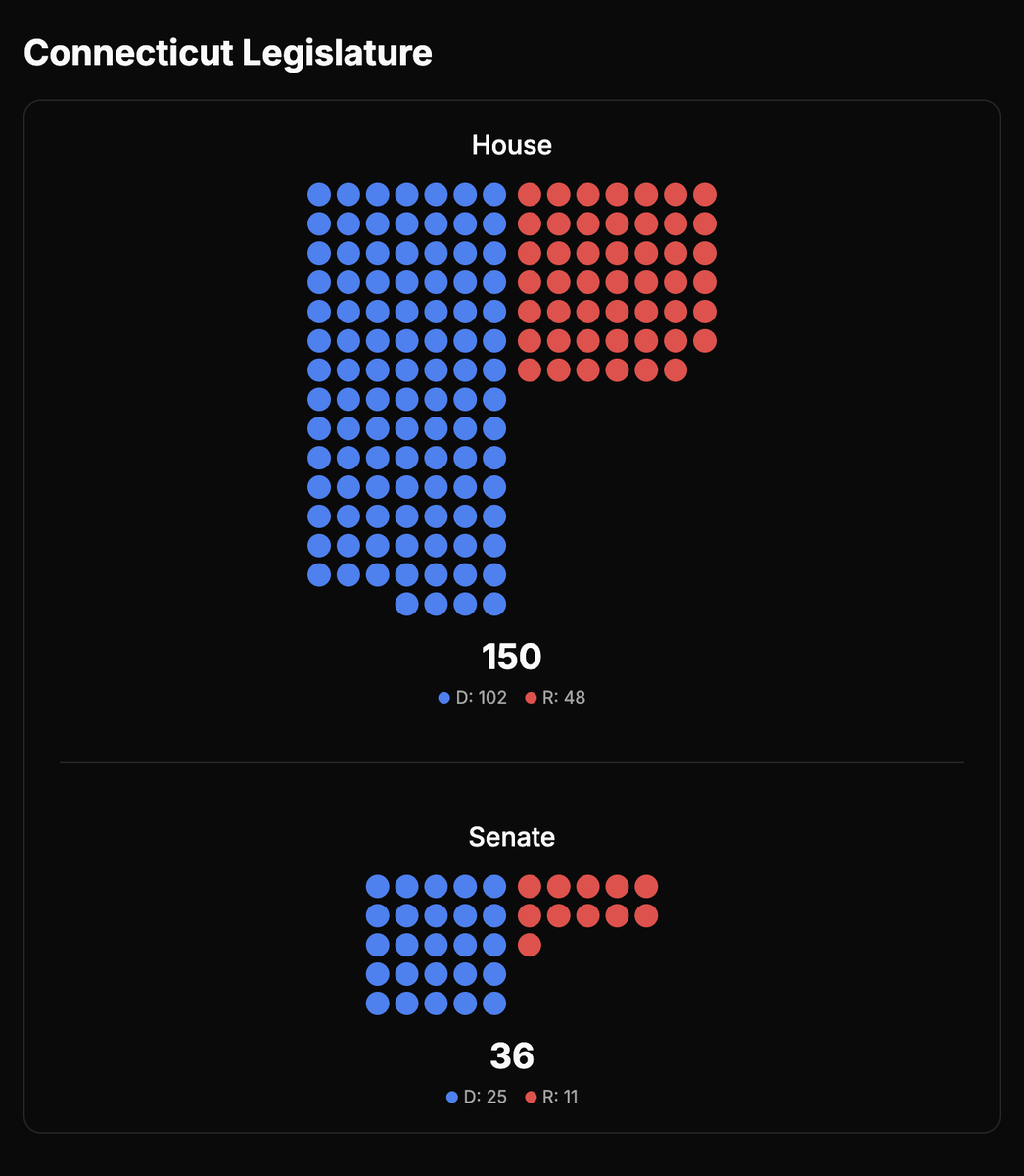 🇺🇸 BREAKING: The state of Connecticut has passed a new law that bans  government investment in #Bitcoin and other virtual currencies. ✓ State  funds can no longer buy or hold crypto ✓