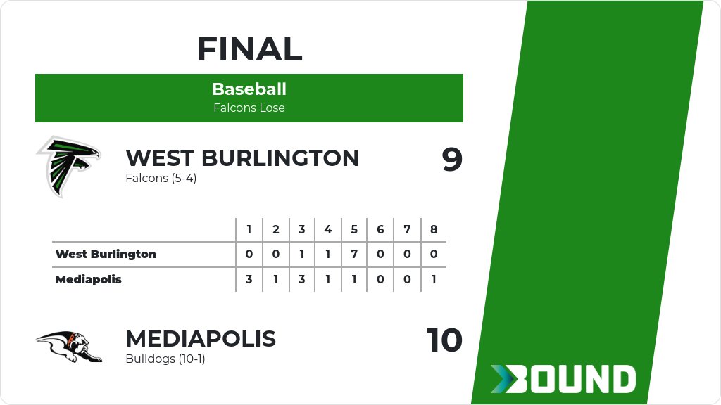 Baseball (Varsity) Score Posted - West Burlington Falcons lose to Mediapolis Bulldogs 10-9. gobound.com/ia/ihsaa/baseb…