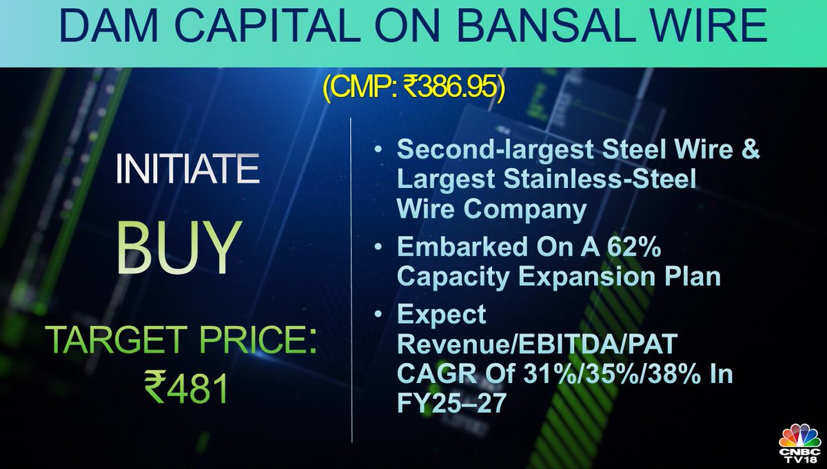 CNBCTV18Live's tweet image. #CNBCTV18Market | #DAMCapital's call to initiate 'buy' on #BansalWire: Target price at ₹481/sh, second-largest steel wire &amp;amp; largest stainless-steel wire co. Expect revenue/EBITDA/PAT CAGR of 31%/35%/38% in FY25–27