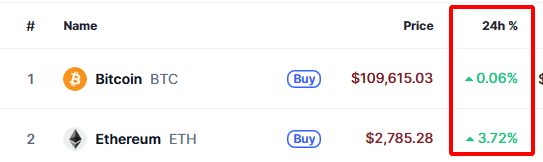 $BTC tính nhường sân cho $ETH của tụi tao à 😁

Nay lại công bố CPI nữa.
- Tăng thì lại fake breakout
- Giảm thì kêu đúng mô hình..