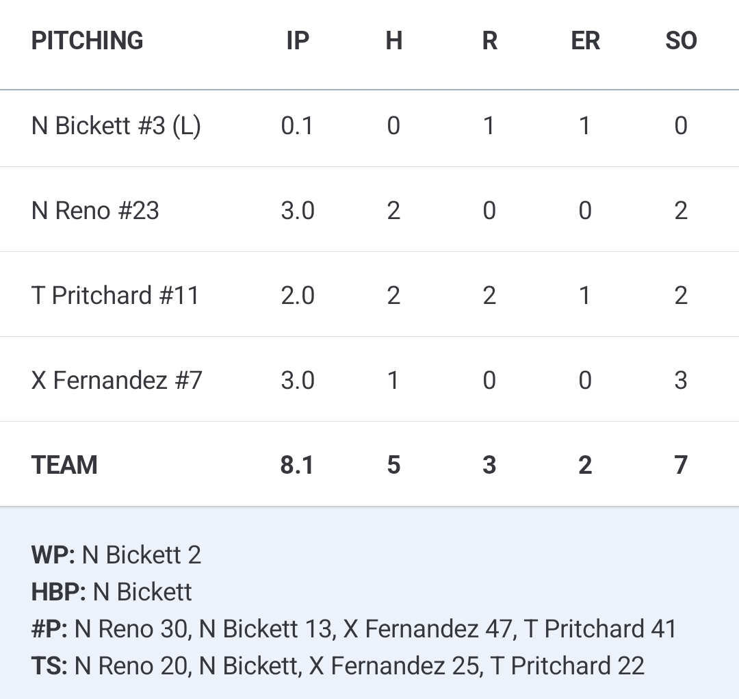 <a href="/udcbaseball/">Hitters UDC Baseball Club</a> Solid day on the mound for the Southsiders with Xavier Fernandez (3 IP, 1 hit, 0 runs, 3 Ks), Tyler Pritchard (2 IP, 2 hits, 2 runs, 1 ER, 2 Ks), Nick Reno (3 IP, 2 hits, 0 runs, 2 Ks) and Nolan Bickett (.1 IP, ER) leading the way.