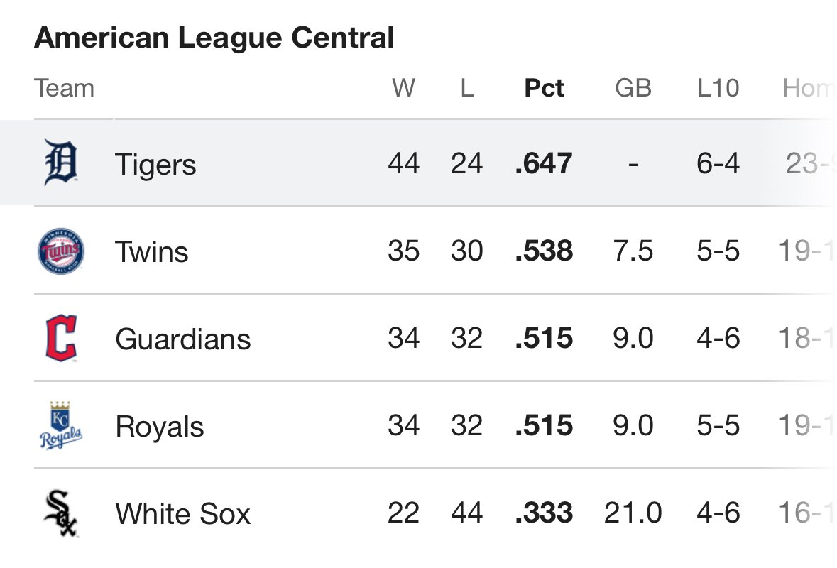 GLakes_GSports's tweet image. FINAL

🐯 @tigers: 5️⃣
🐦‍⬛ @Orioles: 3️⃣

Detroit uses a balanced pitching and hitting attack (four players with multiple hits) to take game 1 in Baltimore and become the first team to reach 20 games above the .500 mark.

#MLB #GLGS