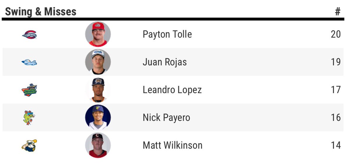 Payton Tolle 
Tonight vs. Hudson Valley
5 IP, 3 H, 1 ER, 3 BB, 8 K 
20 swinging strikes 🤯