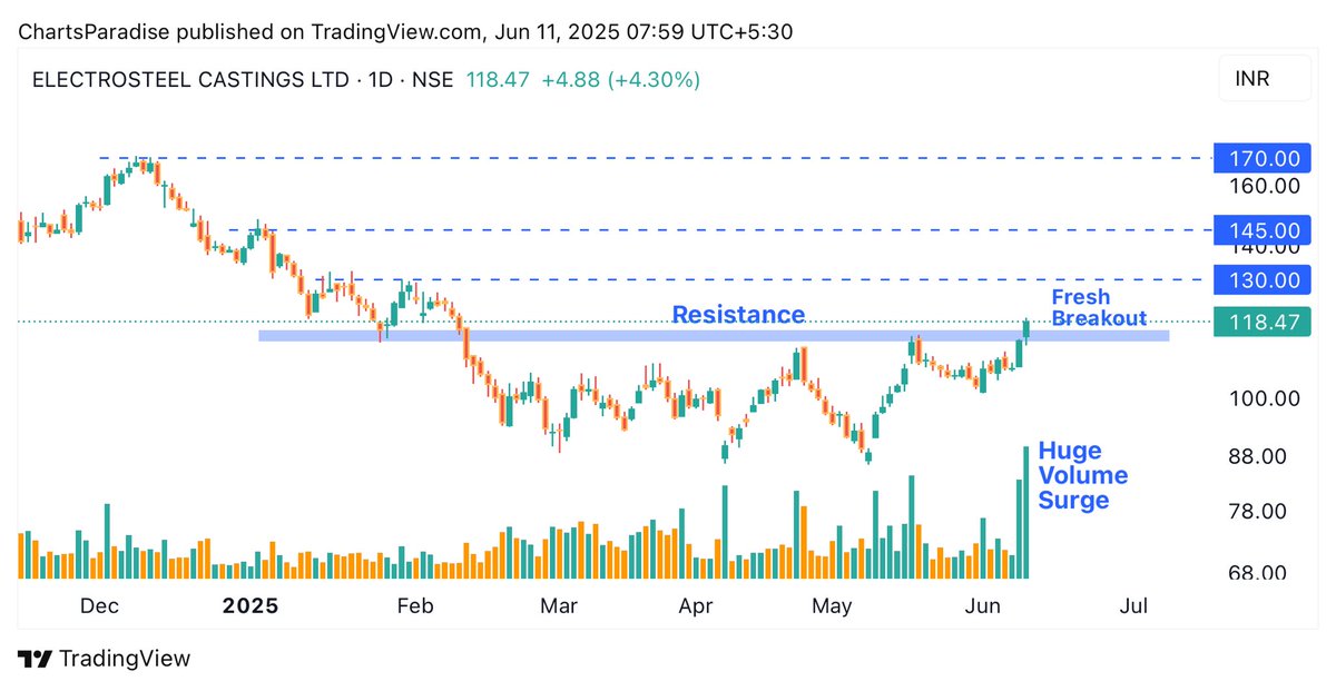 📊 ELECTROSTEEL CAST : 118

✅ Fresh breakout with strong volume

✅ RSI turning bullish, Supertrend green.

✅ FIIs &amp; DIIs raised stakes.

✅ Outperformed: +33.52% vs Nifty +4.57% (1M)

✅ Immediate resistance at 130 — above that, eyes on 145 &amp; 170

📡 On radar for coming weeks.