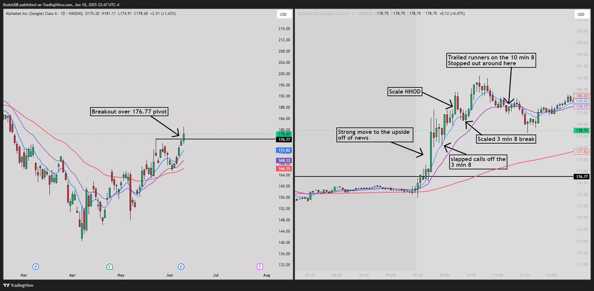 BodeTrading's tweet image. 1/1 today on $GOOGL
Very nice trade but I was sized down because its the day before CPI. 

I saw $GOOGL rip to the upside, showing strong relative strength in the morning compared to the rest of the market. That move made it my main watch, as it was clearly the strongest stock on…