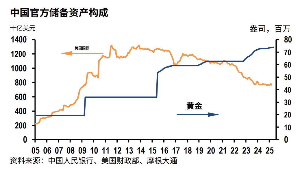 Time_HorizonX's tweet photo. 官方储备中美债和黄金的变化 https://t.co/vmdj0Anj0T