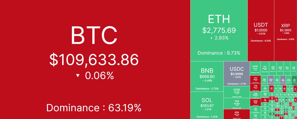 $BTC remains flat and is still above $110k. As of now, $BTC is trading at $110,269 and $ETH is trading at $2,815. Bitcoin dominance stands at 64.01%.