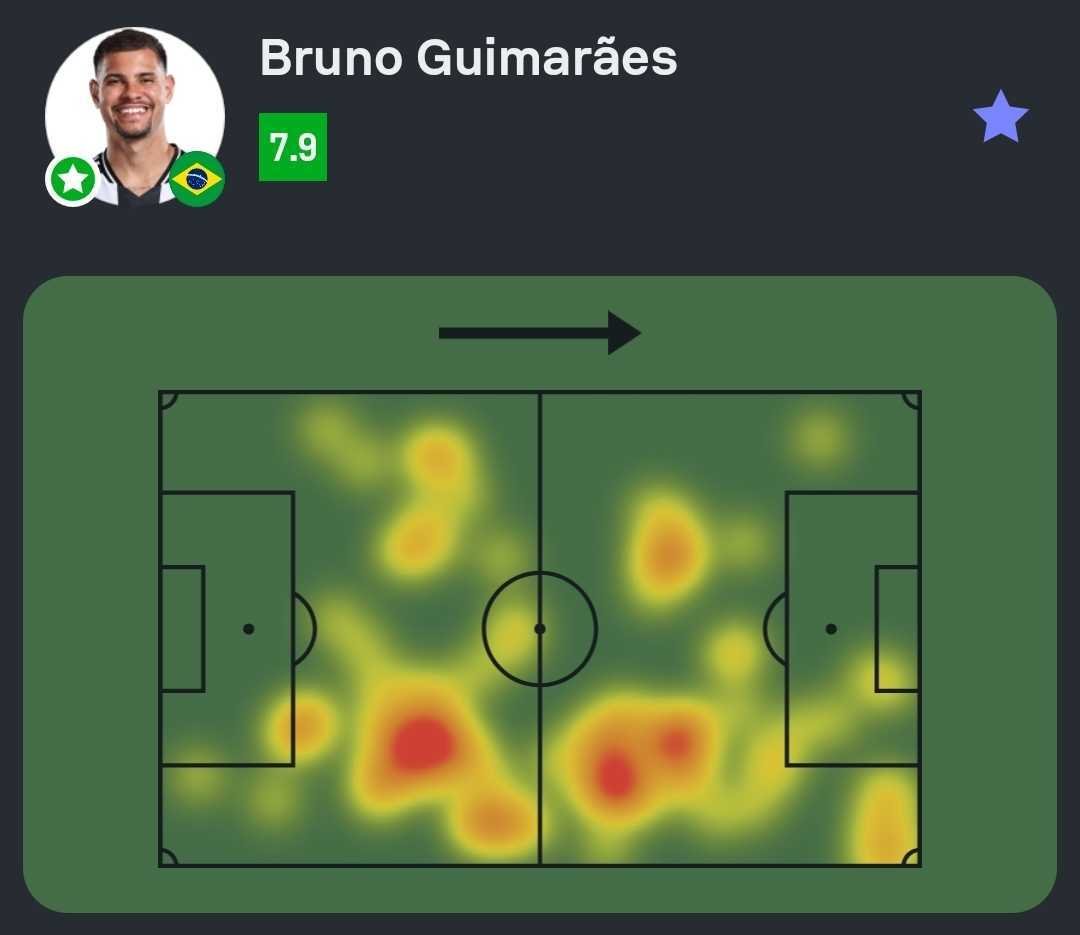 #Eliminatórias 🌎

Bruno Guimarães foi o Destaque Sofascore de Brasil 1-0 Paraguai!  

🔑 1 passe decisivo
↗️ 5/9 passes longos certos (55%)
💨 2/2 dribles certos 
💪 12/16 duelos ganhos (1º do jogo!) 
👊 4 faltas sofridas (1º do jogo!)
🆚 4 desarmes (1° do time!) 
💯 Nota