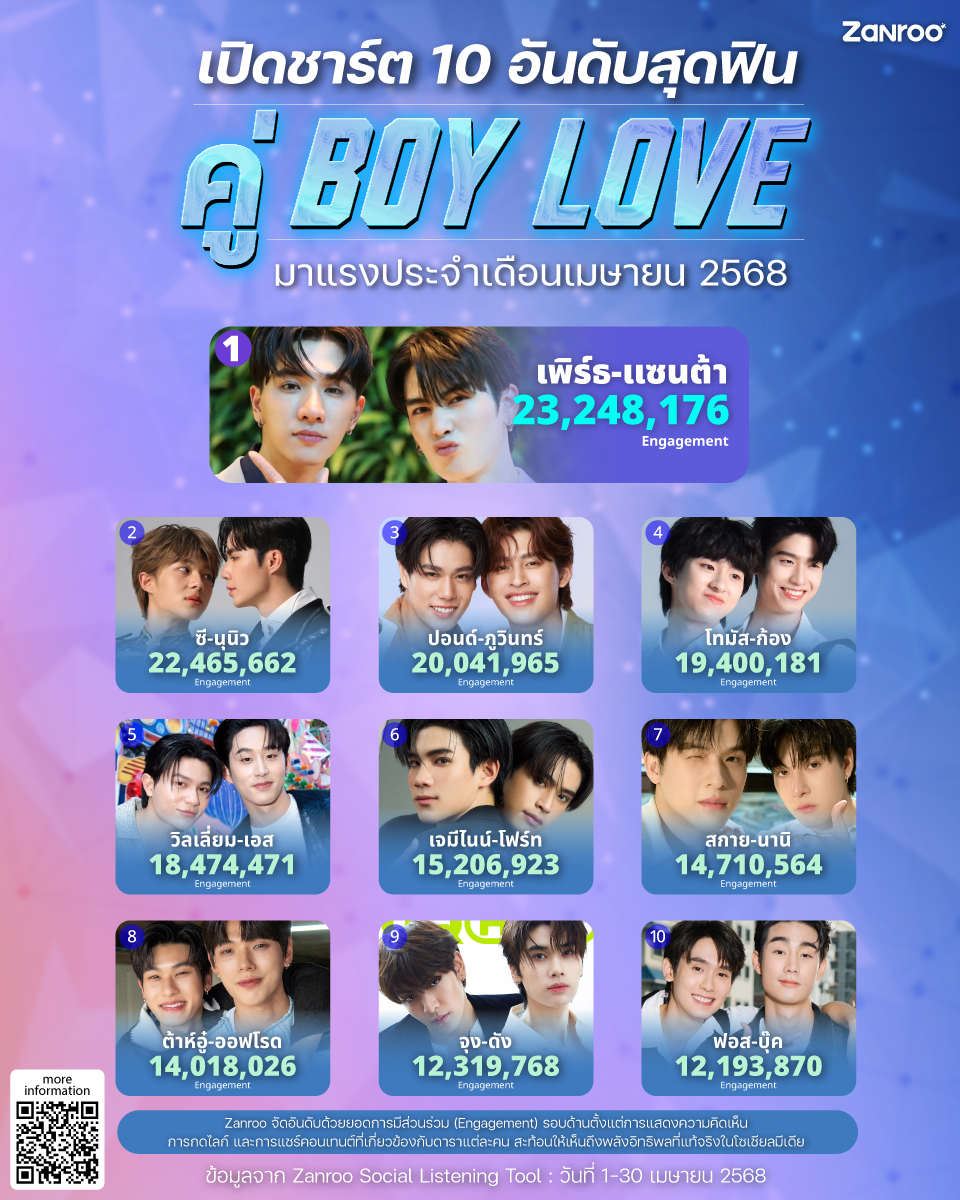 กลับมาตามคำเรียกร้อง! กับ 10 อันดับ คู่ Boy Love คู่ฟิน คู่รัก คู่มิตรภาพ คู่Bromance คู่บุญ คู่สร้างคู่สม ที่ครองใจแฟนคลับบนโซเชียลมีเดียประจำเดือนเมษายน 2568 (1-30 เมษายน 2568) โดย Zanroo Social Listening Tool

#zanroo #BoyLove #PerthSanta #ZeeNuNew #PondPhuwin #ThomasKong