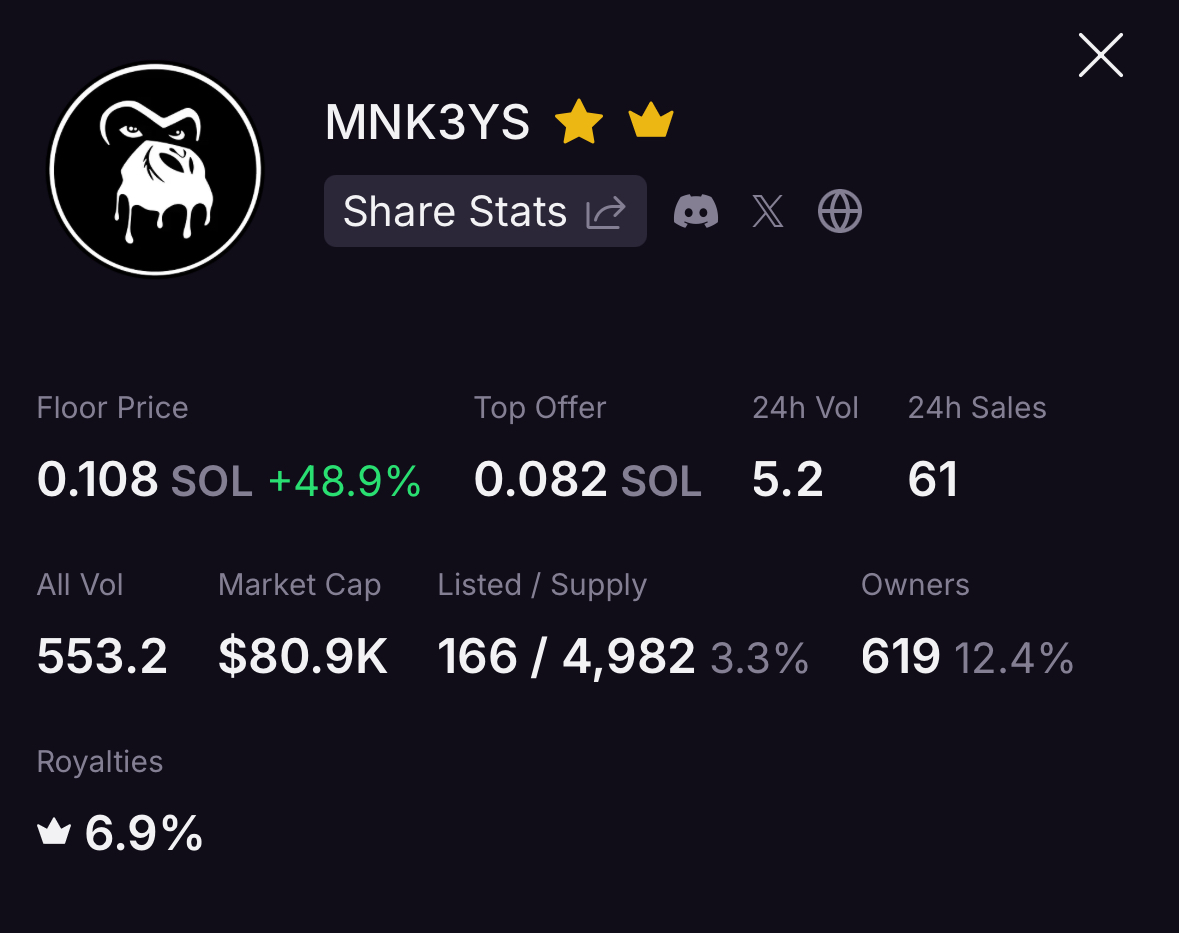 mnk3ylabs's tweet image. When your partners are the JUICIEST legends. 

Thank you @moon_blaze_ and @LunardollzNft for sweeping  in, brooms a-blazing and making that floor so clean you could eat off of it. 

And at the same time propelling MNK3YS to a new ATH. 
Blessed to be building with these champions.…