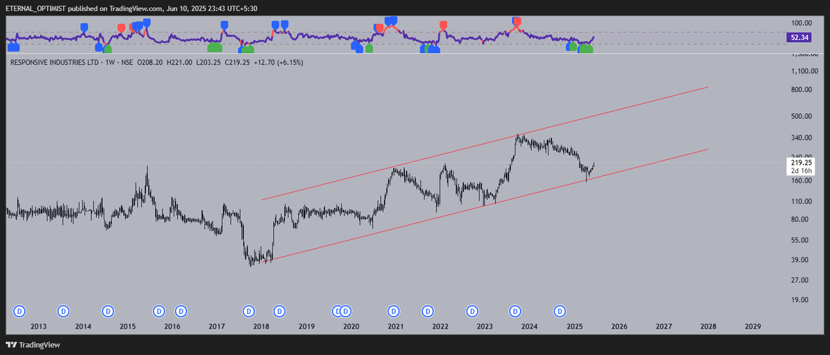 Keerti__Sharma's tweet image. #Responsive Industries – Long-Term Support, Under-Owned, and Undervalued
Responsive Industries is quietly rebounding from the lower boundary of its 10-year rising channel, and the setup demands attention.

🔹 The weekly chart shows:
• Clean reversion from long-term support after