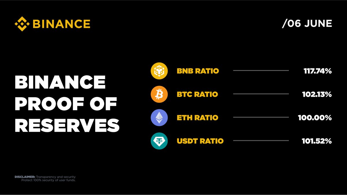 #Binance Proof of Reserves (PoR) mechanism allows anyone to check that our user assets are backed 1:1.

Check out our PoR here 👉 brnw.ch/21wTj8K