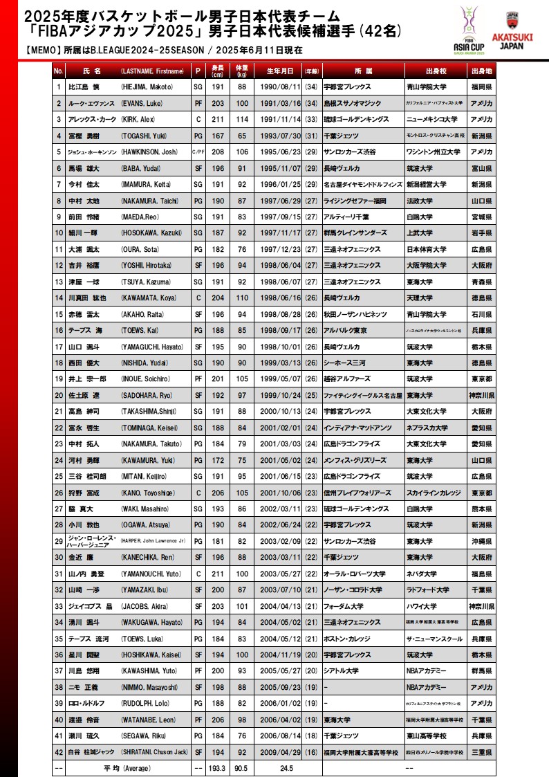 バスケットボール日本代表 (@japan_jba) on Twitter photo #AkatsukiJapan 男子日本代表
8月5日(火)より、サウジアラビア・ジッダで開催される「FIBAアジアカップ2025」に向けて男子日本代表候補選手42名を発表🏀
今後の強化合宿及び国際試合のメンバーについては順次発表させていただきます。
詳しくは:japanbasketball.jp/japan/80230
【今後のスケジュール】 #AkatsukiJapan 男子日本代表
8月5日(火)より、サウジアラビア・ジッダで開催される「FIBAアジアカップ2025」に向けて男子日本代表候補選手42名を発表🏀
今後の強化合宿及び国際試合のメンバーについては順次発表させていただきます。
詳しくは:japanbasketball.jp/japan/80230
【今後のスケジュール】