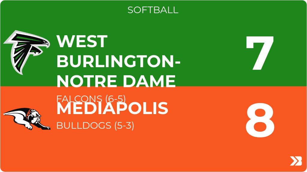 Softball (Varsity) Score Posted - West Burlington-Notre Dame Falcons lose to Mediapolis Bulldogs 8-7. gobound.com/ia/ighsau/soft…